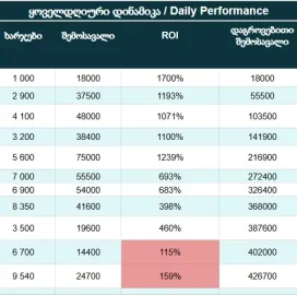 გაყიდვების ანალიზი Excel/Google Sheets-ში