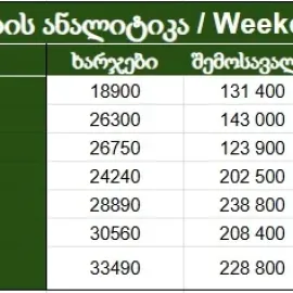 გაყიდვების ანალიზი Excel/Google Sheets-ში