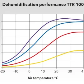Dantherm TTR 10000 – გამწმენდი ნესტგამწოვი – ნესტის ამომშრობი – საშრობი ნესტის გამწოვი – საშრობი – ტენის ამომშრობი