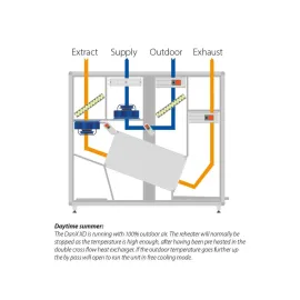 Dantherm DanX 1-2-3 XD – სავენტილაციო ჰაერგამტარი დანადგარები ჰაერის დამუშავების სისტემა